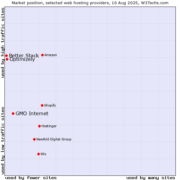 Market position of GMO Internet vs. Optimizely vs. Better Stack