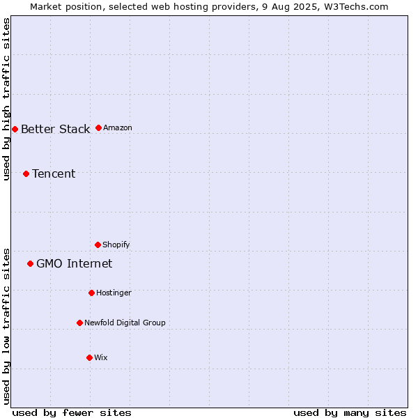 Market position of GMO Internet vs. Tencent vs. Better Stack