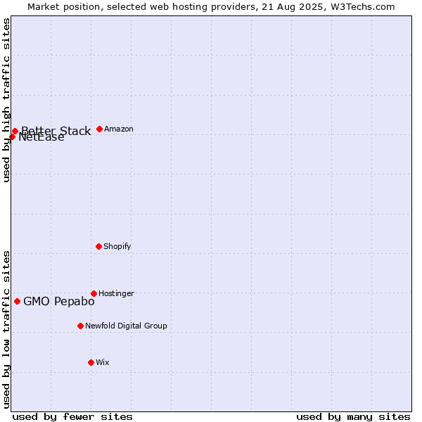 Market position of GMO Pepabo vs. Better Stack vs. NetEase