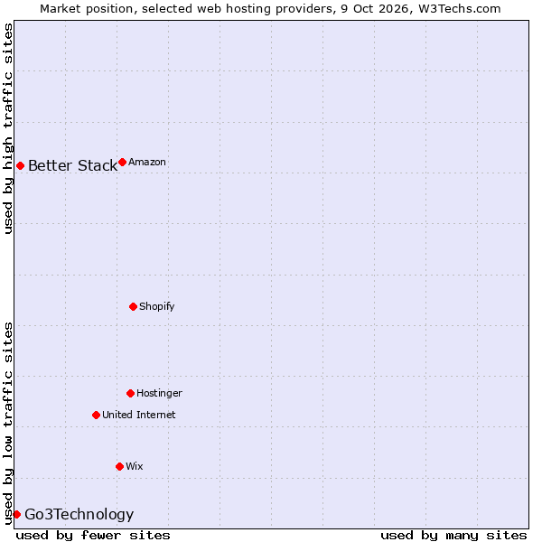 Market position of Better Stack vs. Go3Technology