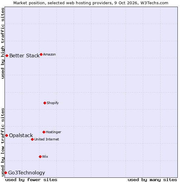 Market position of Better Stack vs. Opalstack vs. Go3Technology