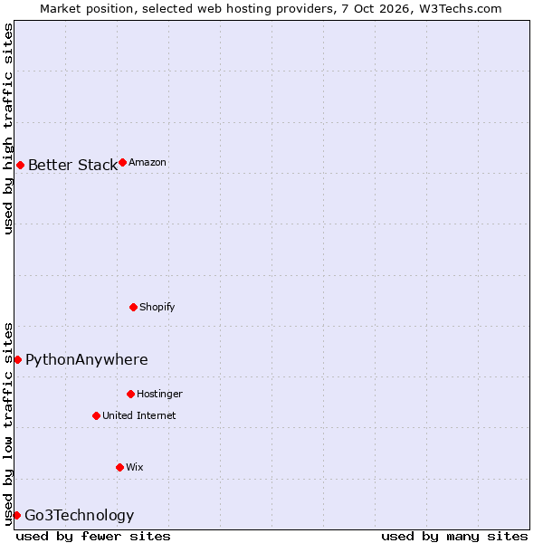 Market position of Better Stack vs. PythonAnywhere vs. Go3Technology