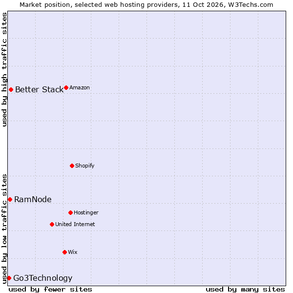 Market position of Better Stack vs. RamNode vs. Go3Technology