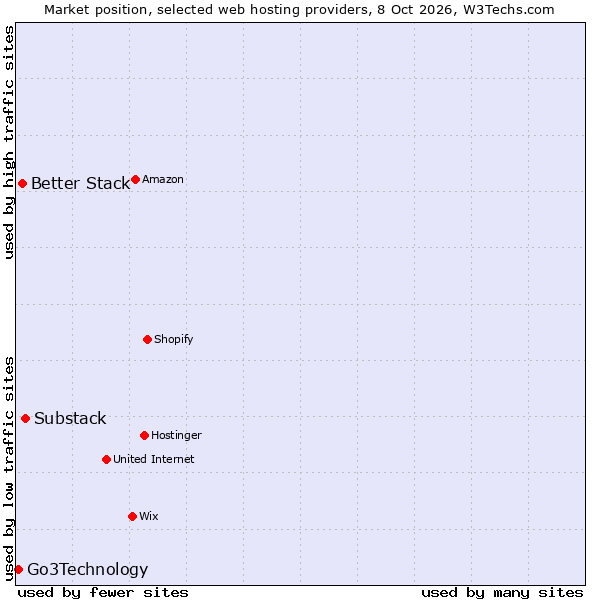 Market position of Substack vs. Better Stack vs. Go3Technology
