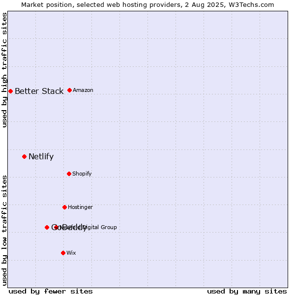 Market position of GoDaddy vs. Netlify vs. Better Stack