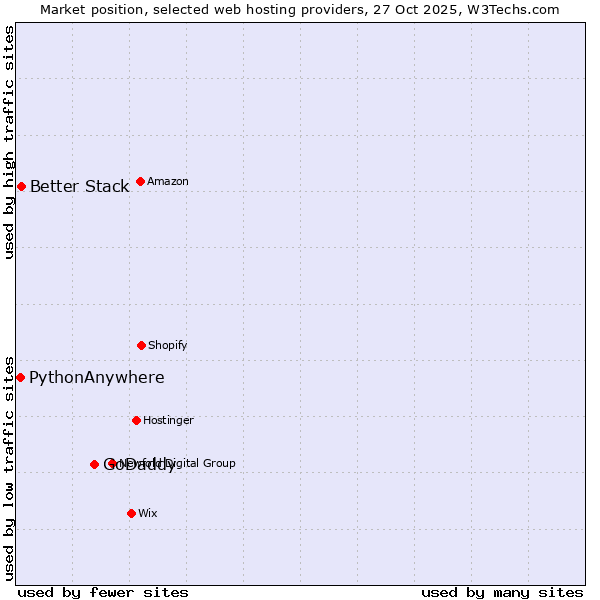 Market position of GoDaddy vs. Better Stack vs. PythonAnywhere
