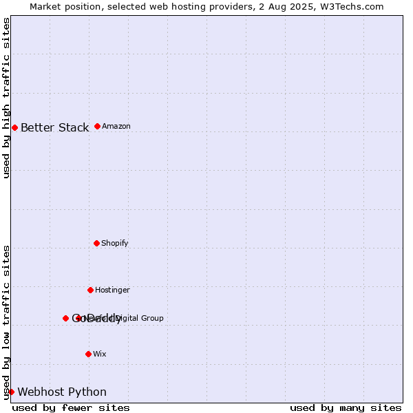 Market position of GoDaddy vs. Better Stack vs. Webhost Python