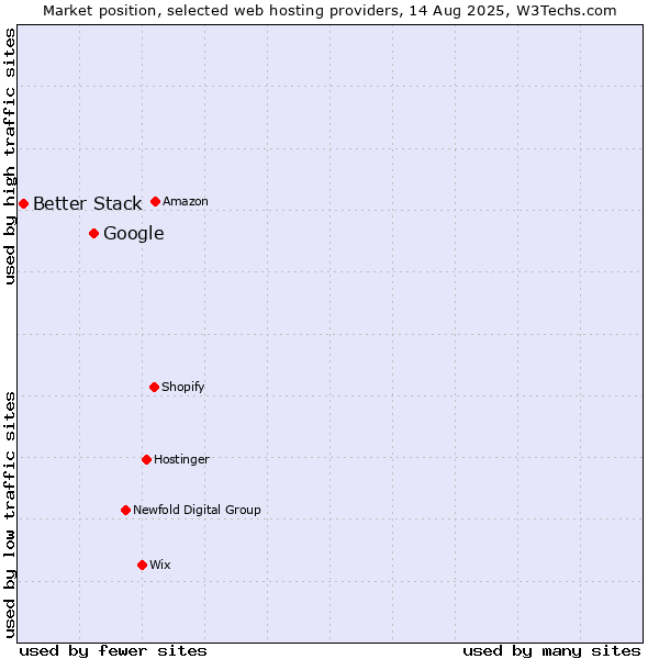 Market position of Google vs. Better Stack