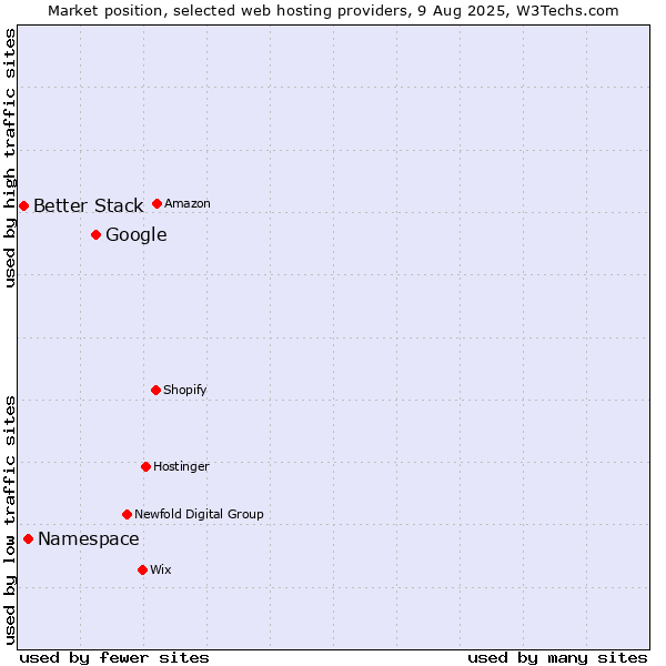 Market position of Google vs. Namespace vs. Better Stack