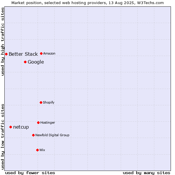 Market position of Google vs. netcup vs. Better Stack