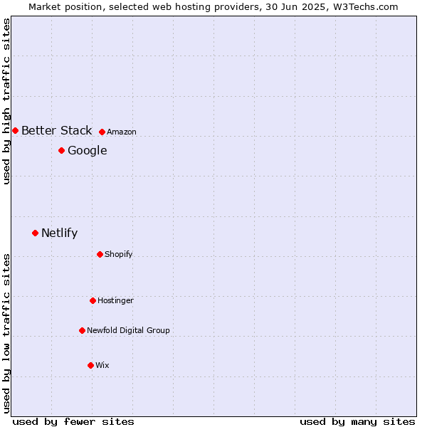 Market position of Google vs. Netlify vs. Better Stack