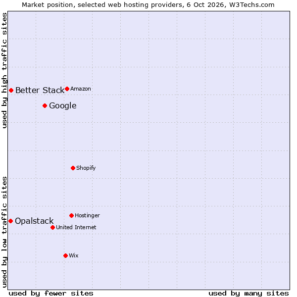 Market position of Google vs. Better Stack vs. Opalstack