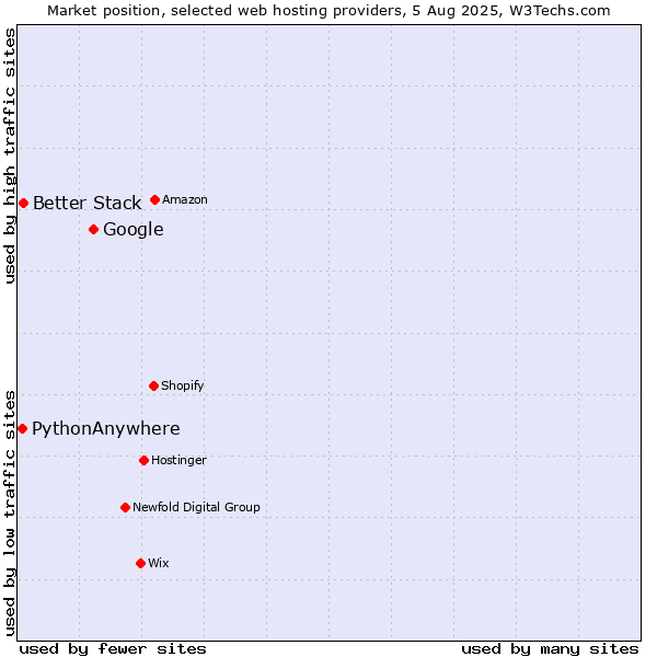 Market position of Google vs. Better Stack vs. PythonAnywhere