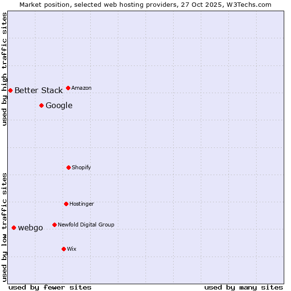 Market position of Google vs. webgo vs. Better Stack
