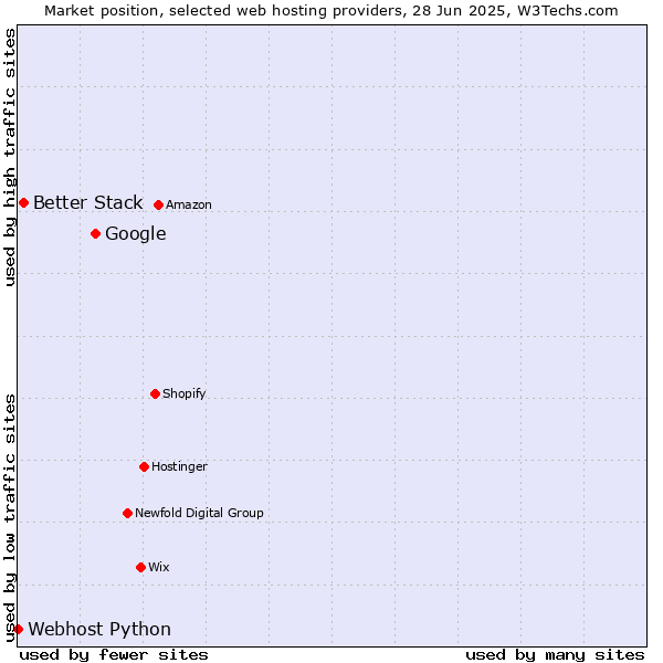 Market position of Google vs. Better Stack vs. Webhost Python