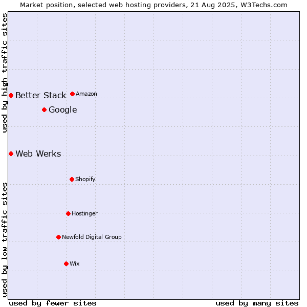 Market position of Google vs. Better Stack vs. Web Werks