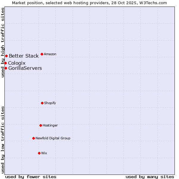 Market position of Better Stack vs. GorillaServers vs. Cologix