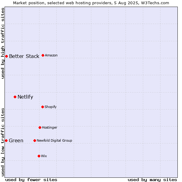 Market position of Netlify vs. Better Stack vs. Green