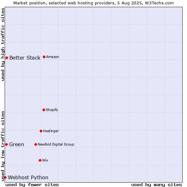 Market position of Better Stack vs. Green vs. Webhost Python