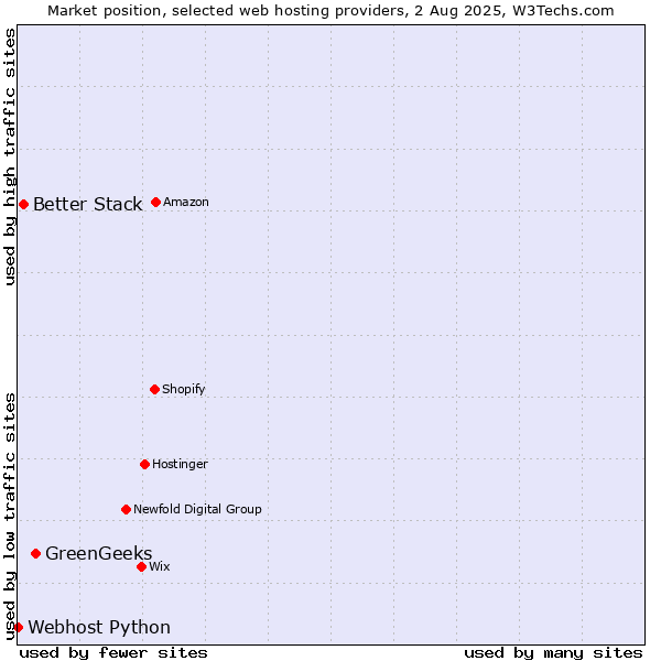 Market position of GreenGeeks vs. Better Stack vs. Webhost Python