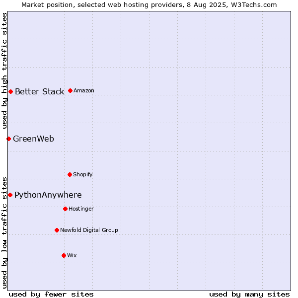 Market position of Better Stack vs. PythonAnywhere vs. GreenWeb