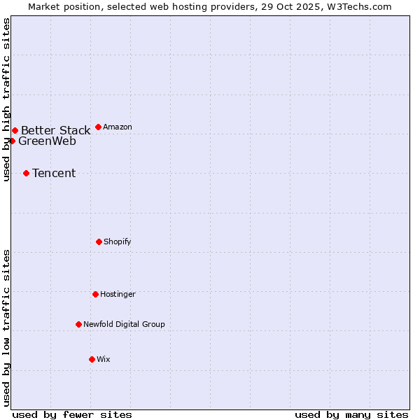 Market position of Tencent vs. Better Stack vs. GreenWeb