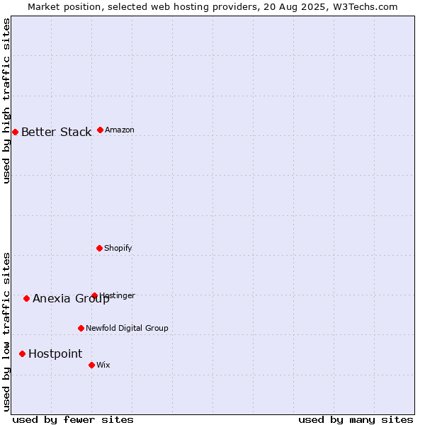 Market position of Anexia Group vs. Hostpoint vs. Better Stack