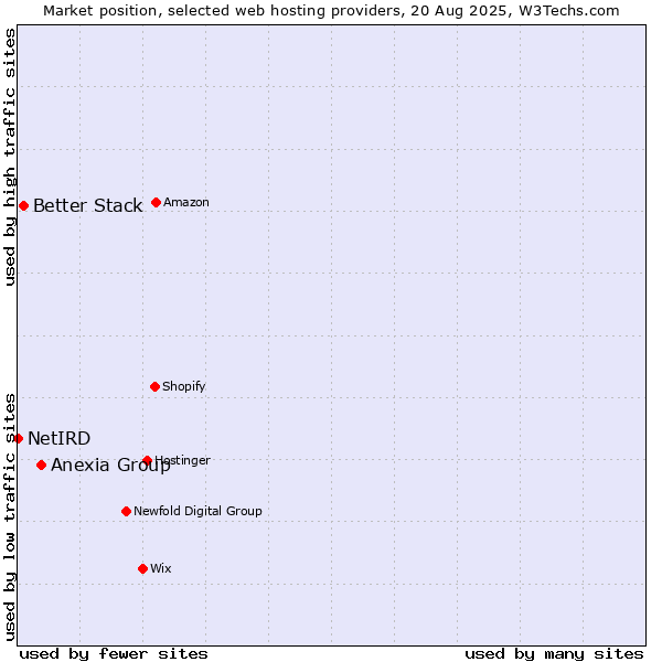 Market position of Anexia Group vs. Better Stack vs. NetIRD