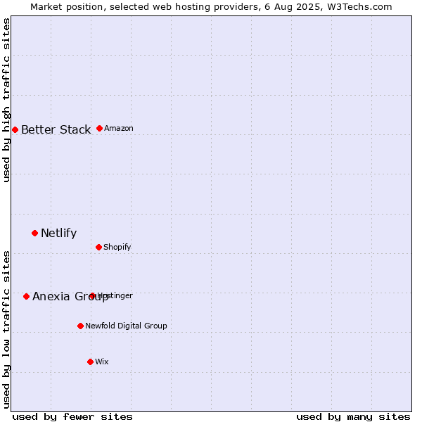 Market position of Netlify vs. Anexia Group vs. Better Stack