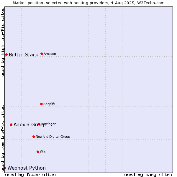 Market position of Anexia Group vs. Better Stack vs. Webhost Python