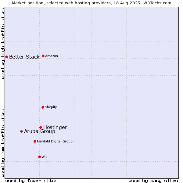 Market position of Hostinger vs. Aruba Group vs. Better Stack