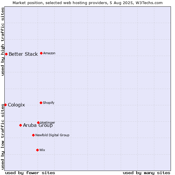 Market position of Aruba Group vs. Better Stack vs. Cologix
