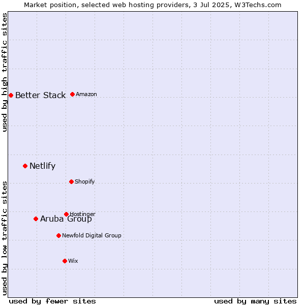 Market position of Aruba Group vs. Netlify vs. Better Stack