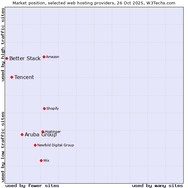 Market position of Aruba Group vs. Tencent vs. Better Stack