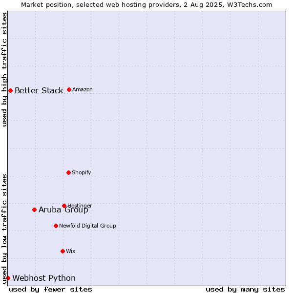 Market position of Aruba Group vs. Better Stack vs. Webhost Python
