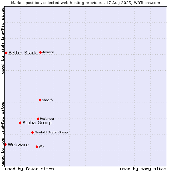 Market position of Aruba Group vs. Better Stack vs. Webware