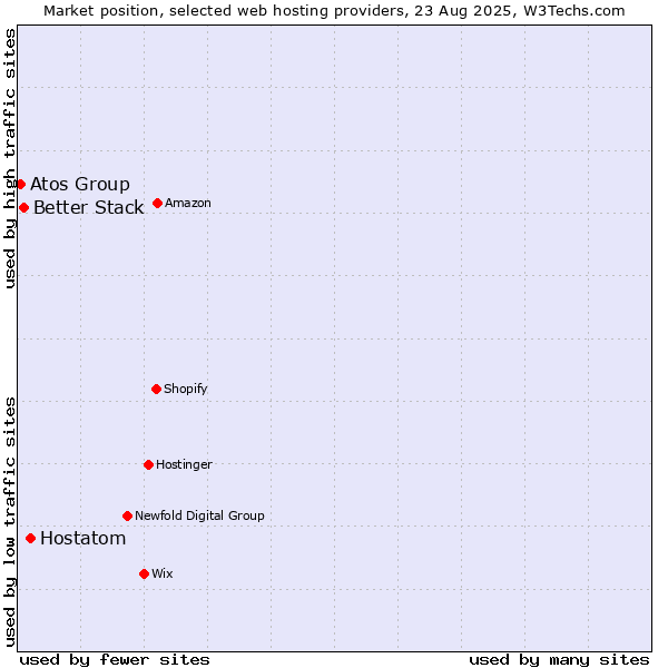 Market position of Hostatom vs. Better Stack vs. Atos Group