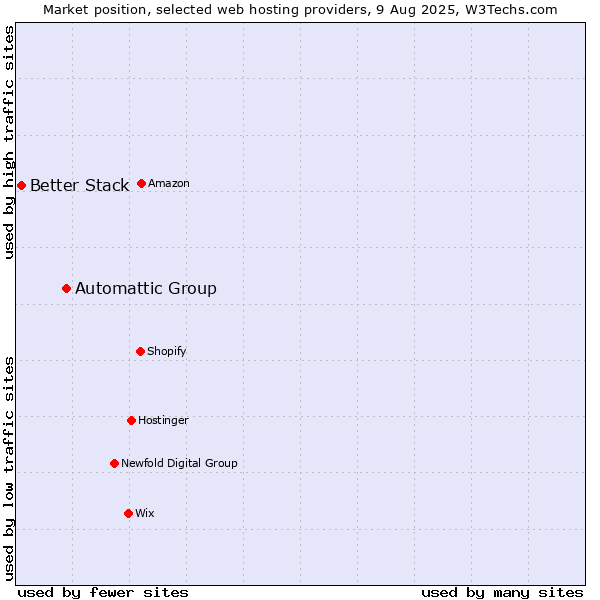 Market position of Automattic Group vs. Better Stack