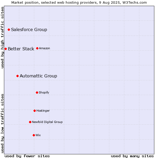 Market position of Automattic Group vs. Salesforce Group vs. Better Stack