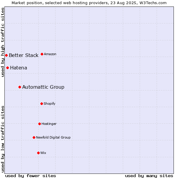 Market position of Automattic Group vs. Hatena vs. Better Stack