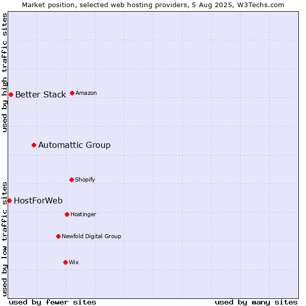 Market position of Automattic Group vs. Better Stack vs. HostForWeb