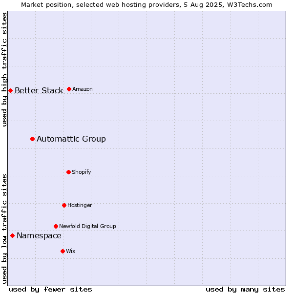 Market position of Automattic Group vs. Namespace vs. Better Stack
