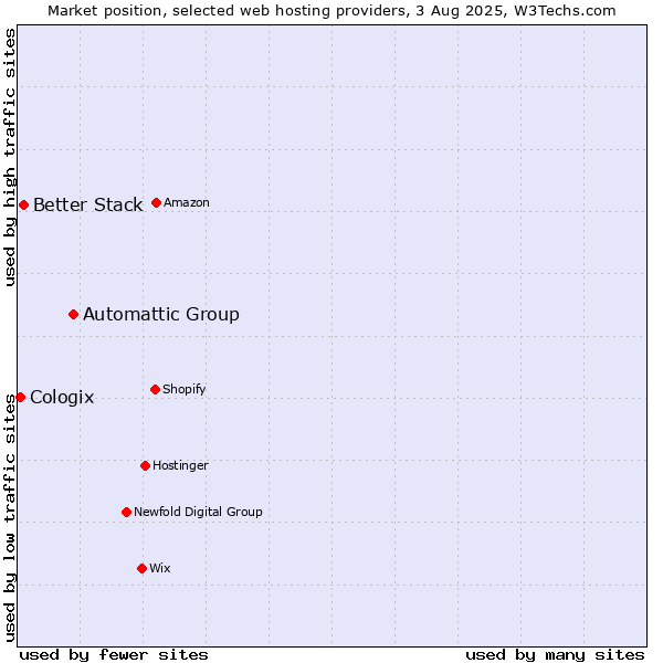 Market position of Automattic Group vs. Better Stack vs. Cologix