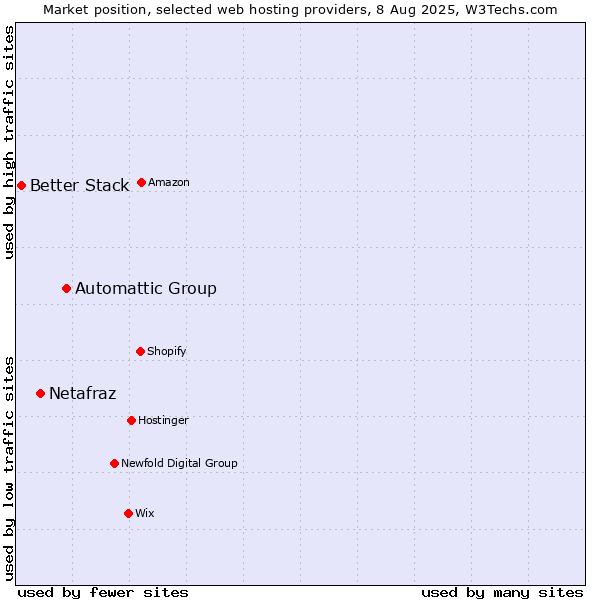 Market position of Automattic Group vs. Netafraz vs. Better Stack