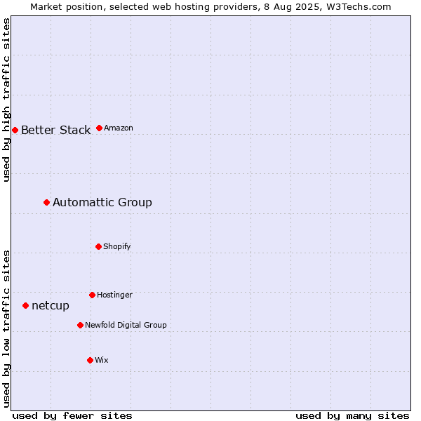 Market position of Automattic Group vs. netcup vs. Better Stack