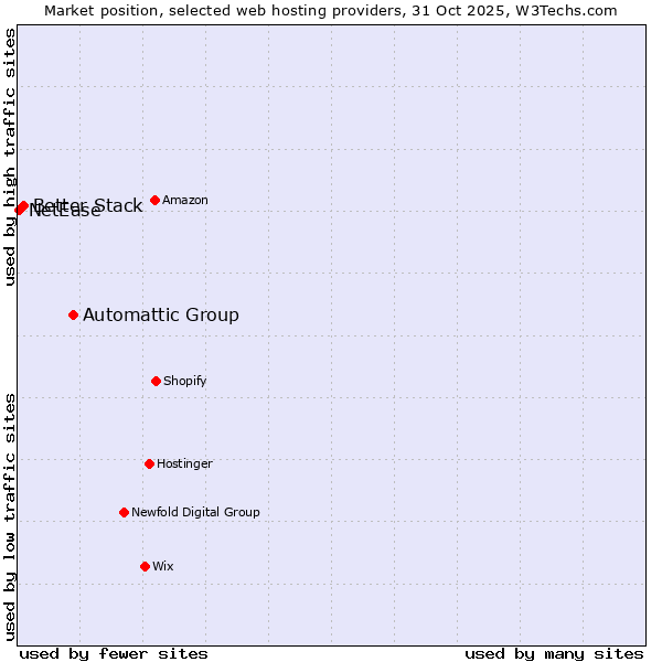 Market position of Automattic Group vs. Better Stack vs. NetEase