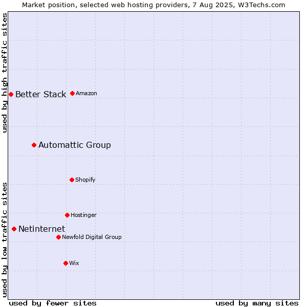 Market position of Automattic Group vs. Netinternet vs. Better Stack