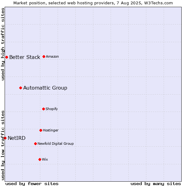 Market position of Automattic Group vs. Better Stack vs. NetIRD