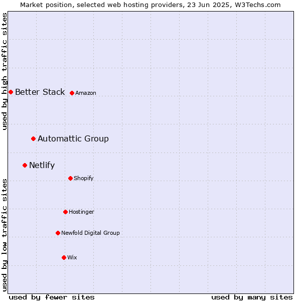 Market position of Automattic Group vs. Netlify vs. Better Stack