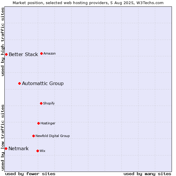 Market position of Automattic Group vs. Better Stack vs. Netmark